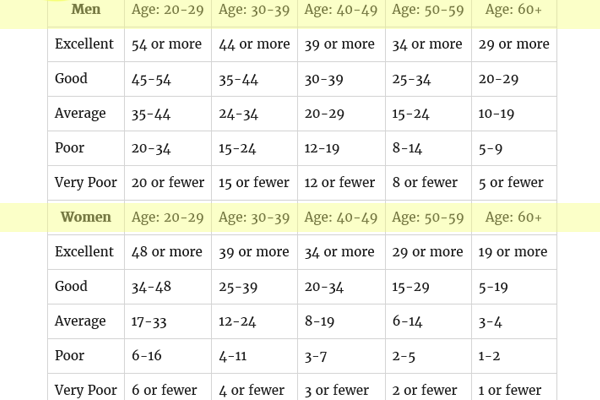 Acsm Push Up Test Chart